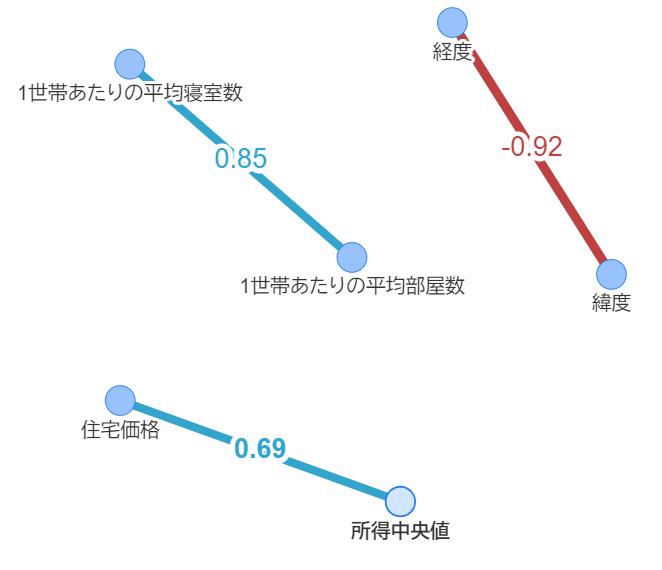 相関行列のグラフネットワーク