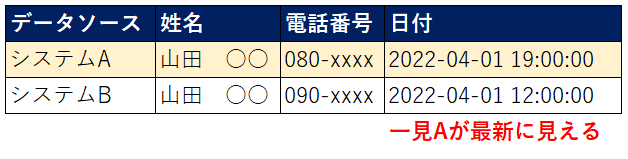 タイムゾーン統一前