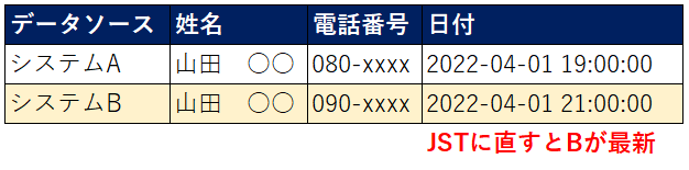 タイムゾーン統一後