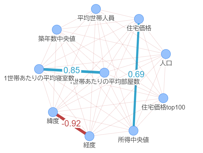 相関行列のグラフネットワーク