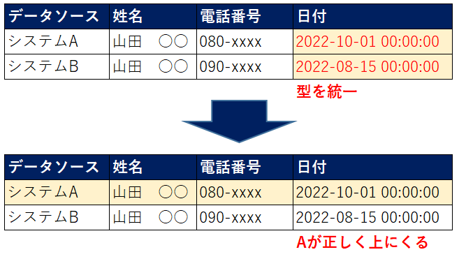 日付表記形式統一後