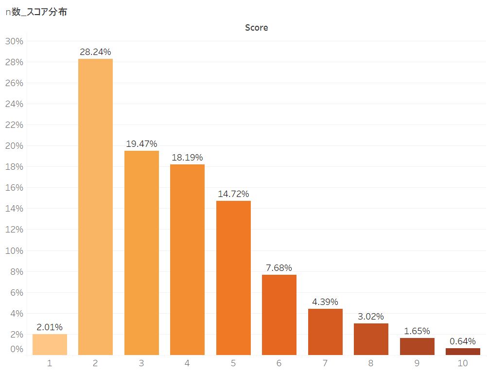 スコア分布