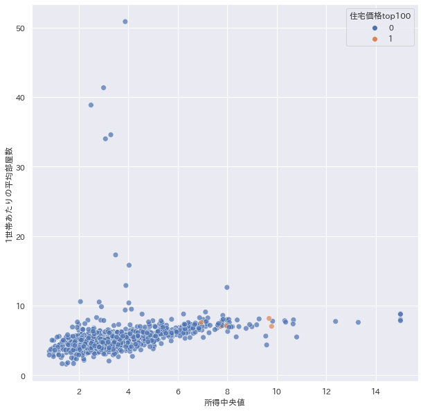 1世帯あたりの平均部屋数と所得中央値の散布図。住宅価格top100はオレンジで表現されている。