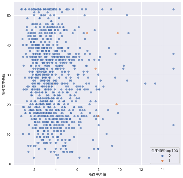所得中央値と築年数中央値の散布図。住宅価格top100はオレンジで表現されている。