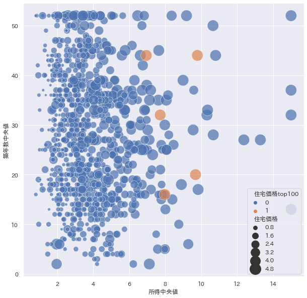 所得中央値と築年数中央値の散布図に住宅価格の大きさを表現している。住宅価格top100をオレンジで表現している。