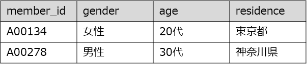 CSVをCDPに取り込んだ際のイメージ