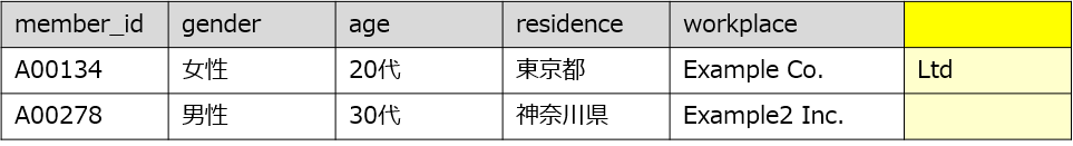 事例①　CSVをCDPに取り込んだ際のイメージ（エラー時）