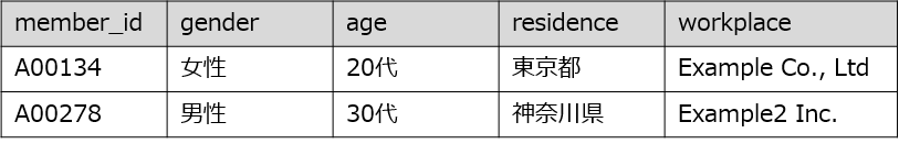 事例①　CSVをCDPに取り込んだ際のイメージ（正常時）