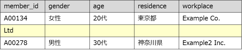 事例②　CSVをCDPに取り込んだ際のイメージ（エラー時）