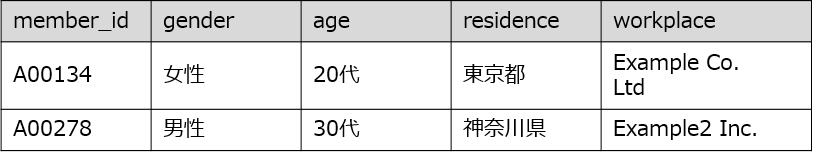 事例②　CSVをCDPに取り込んだ際のイメージ（正常時）