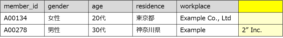 事例③　CSVをCDPに取り込んだ際のイメージ（エラー時）