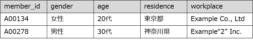 事例③　CSVをCDPに取り込んだ際のイメージ（正常時）