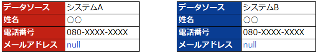 突合対象データ