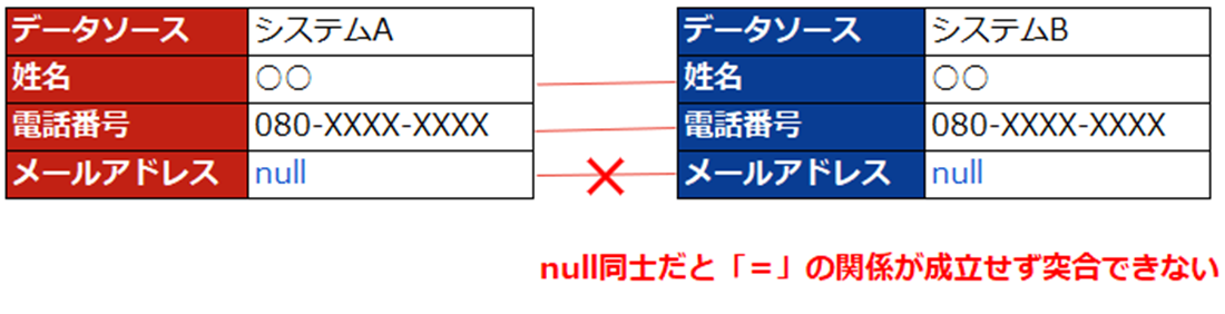 突合エラー例