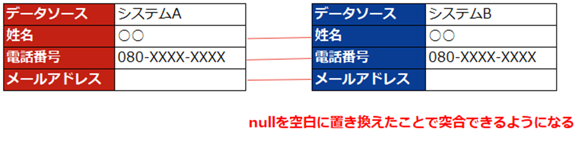 突合エラー回避結果例