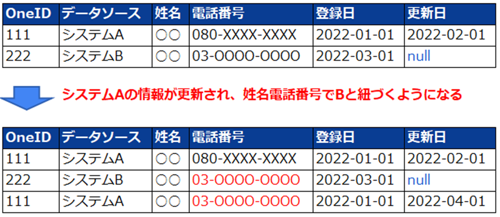 顧客データ更新例