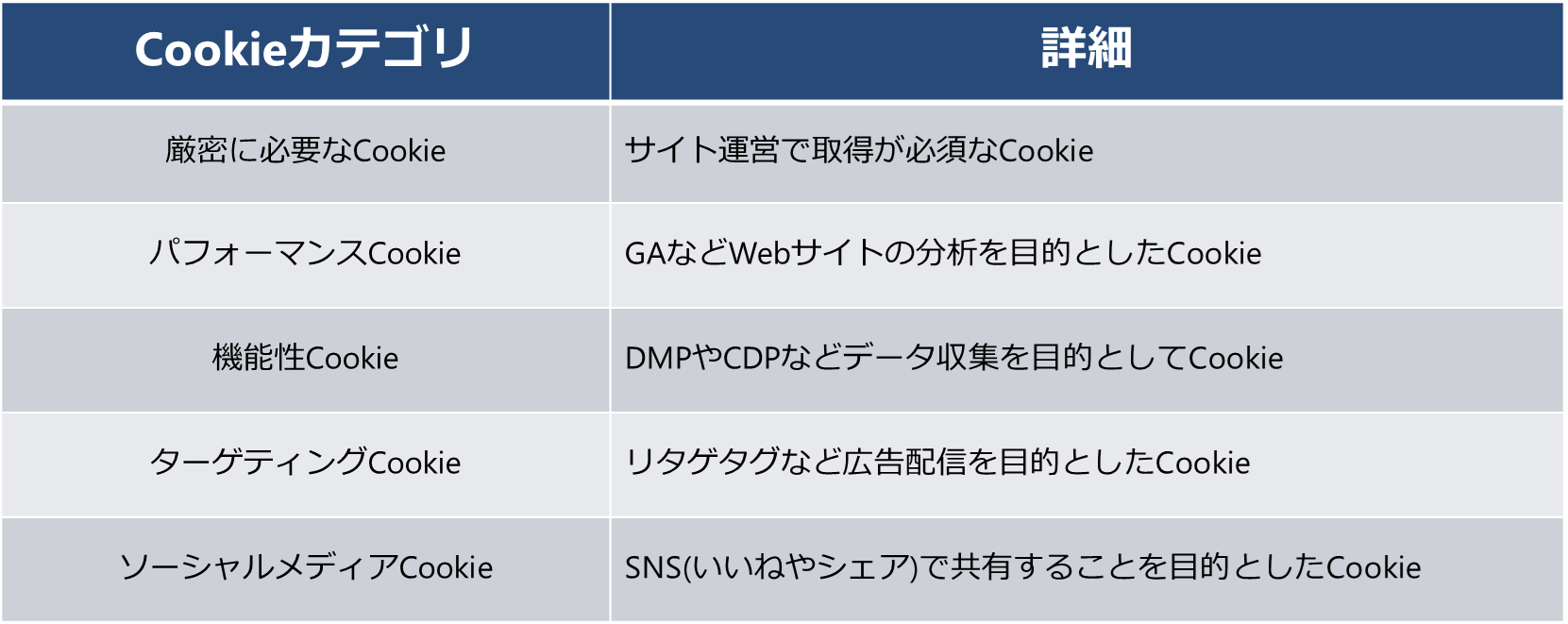 Cookieカテゴリ