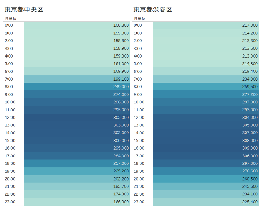 渋谷区の時間ごとの分布