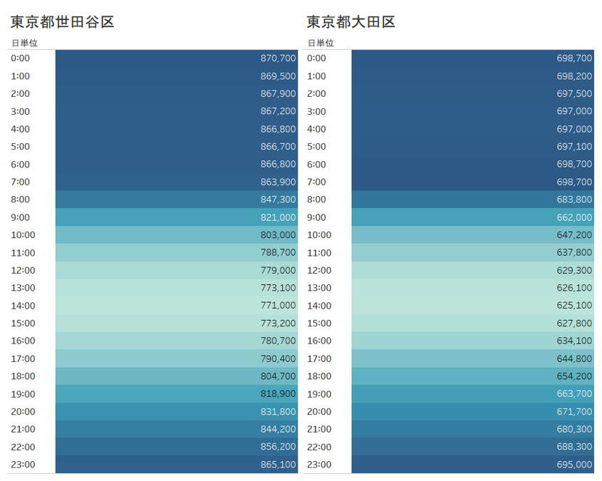 大田区の時間ごとの分布