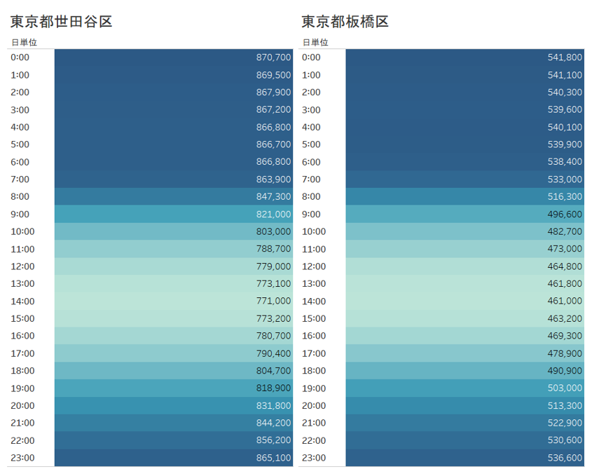 板橋区の時間ごとの分布