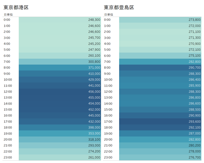 豊島区の時間ごとの分布