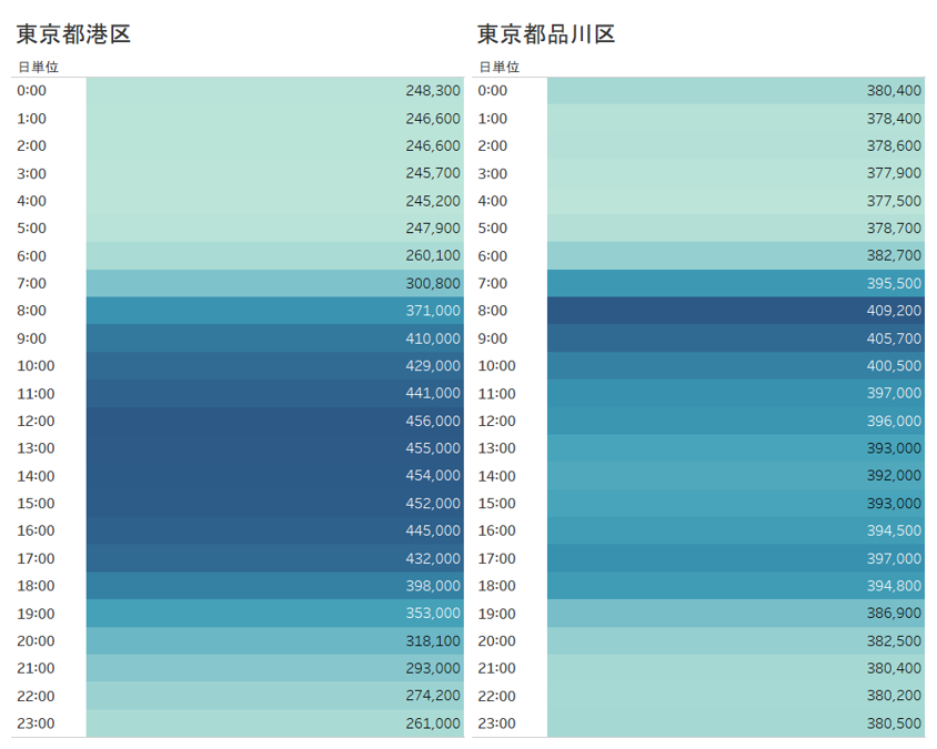 品川区の時間ごとの分布
