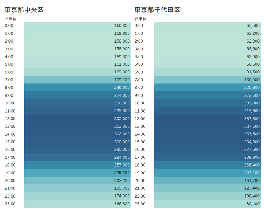 千代田区の時間ごとの分布