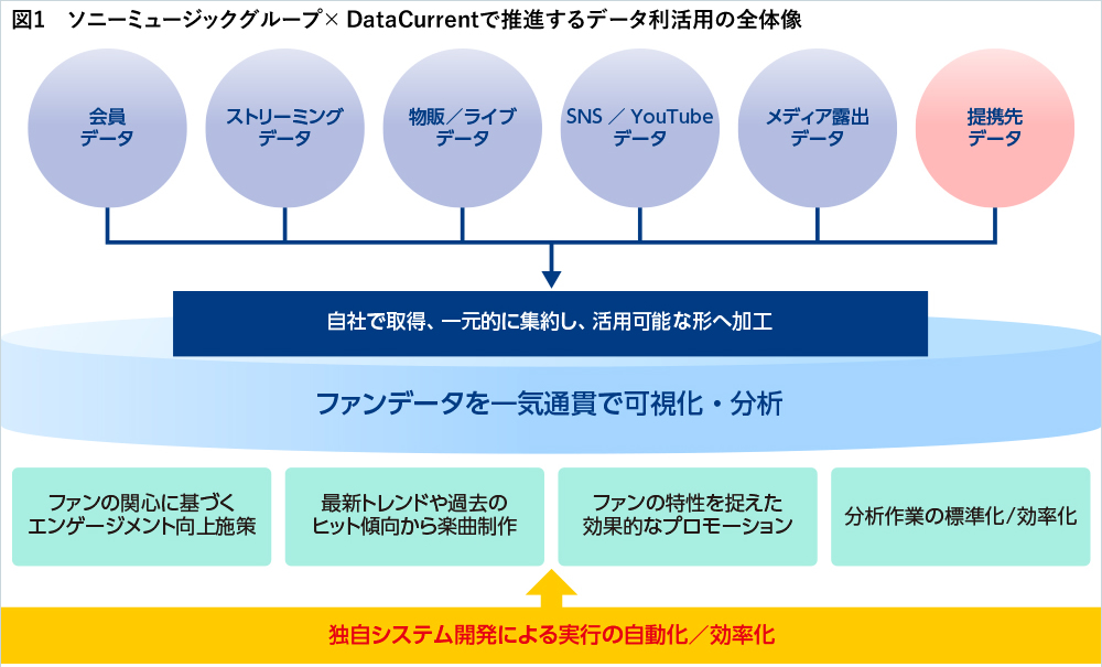 ソニーミュージックグループ× DataCurrentで推進するデータ利活用の全体像