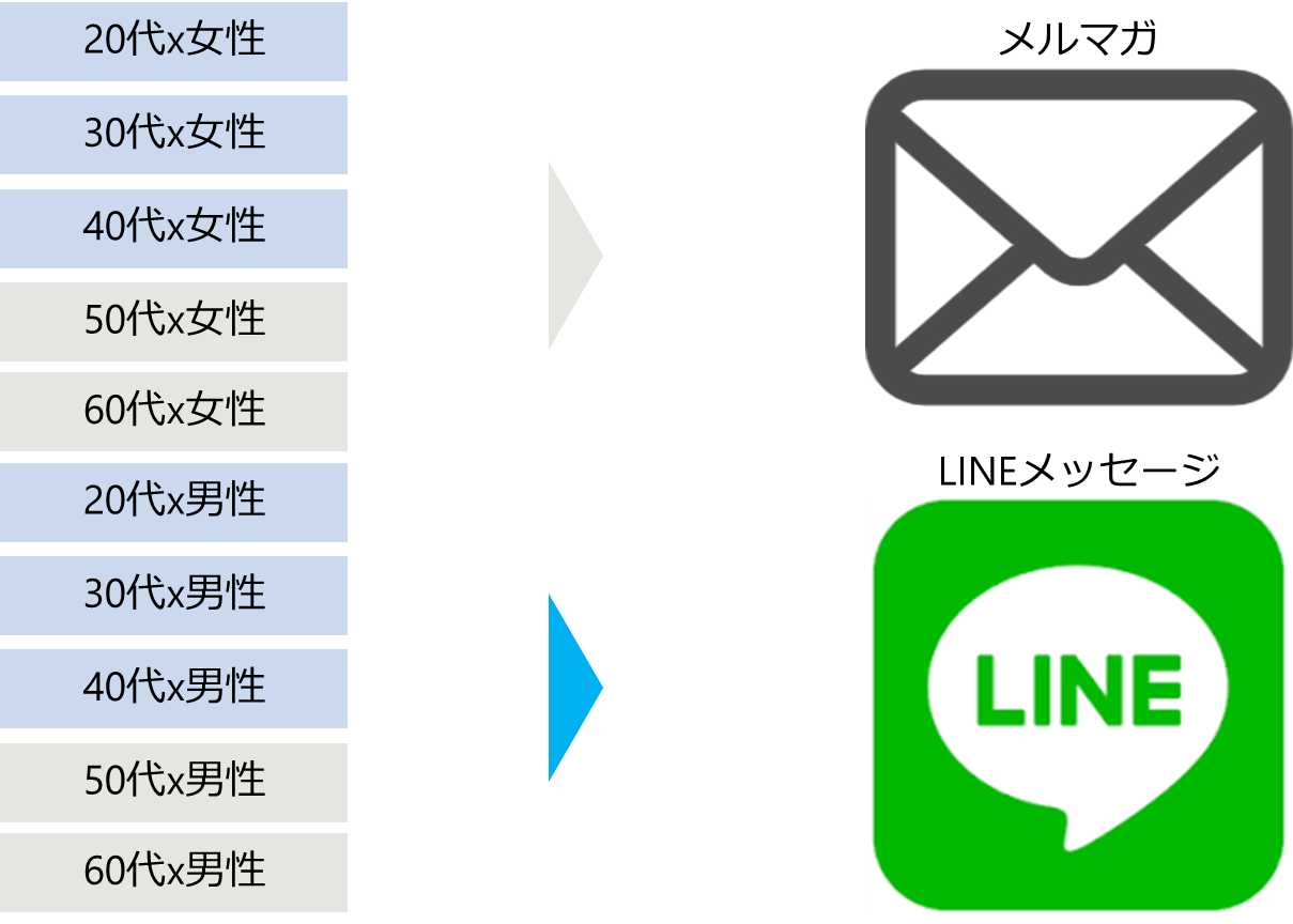 OneIDを活用した施策