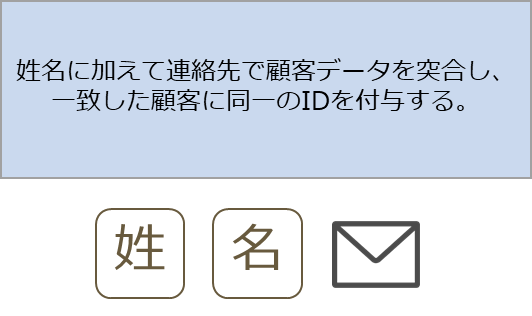 姓名に加えて連絡先で顧客データを突合し、一致した顧客に同一のIDを付与する