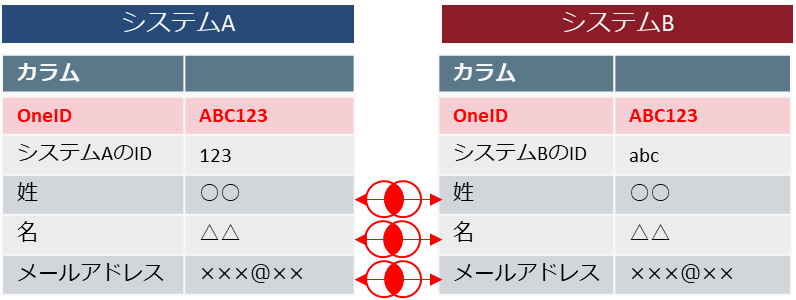 姓名、メールアドレスを用いた名寄せイメージ