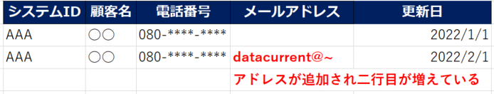 同一システムIDで別の情報を持つ顧客パターン例