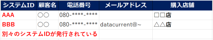 同一顧客だがシステムIDが異なるパターン例