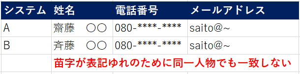 表記ゆれ対策前