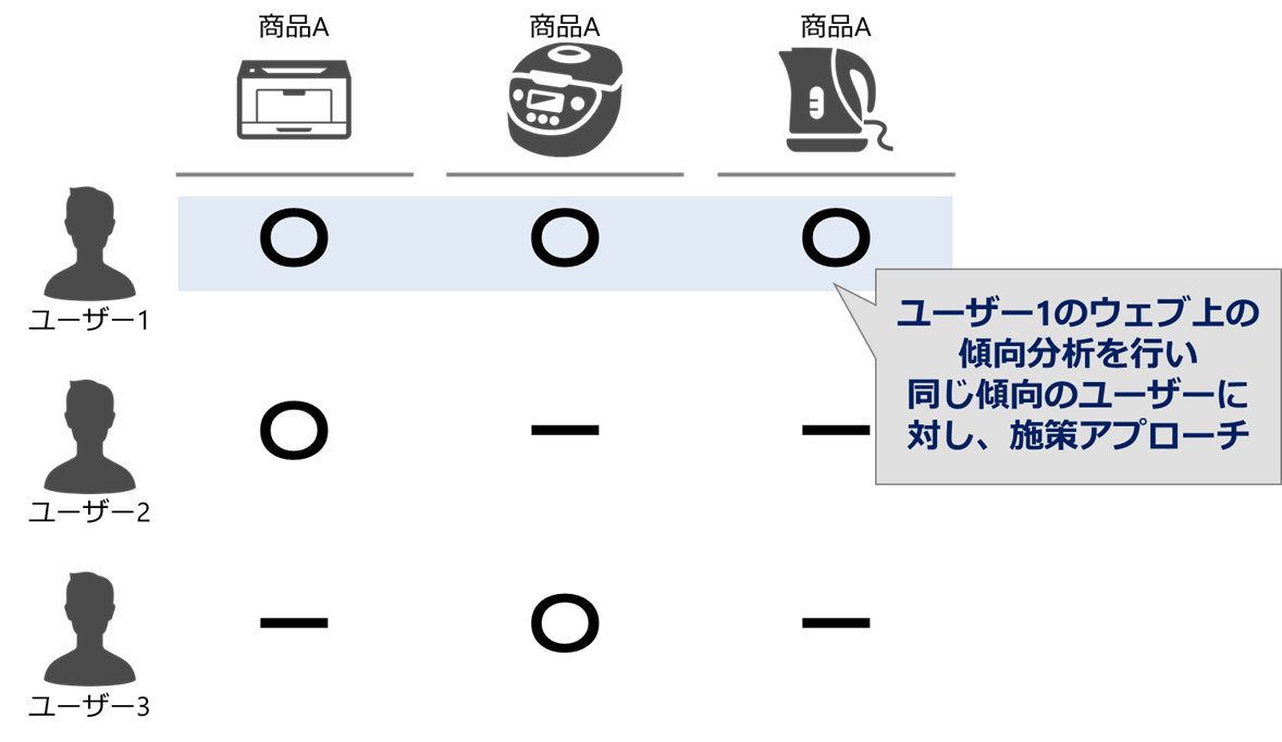 OneIDを活用した分析