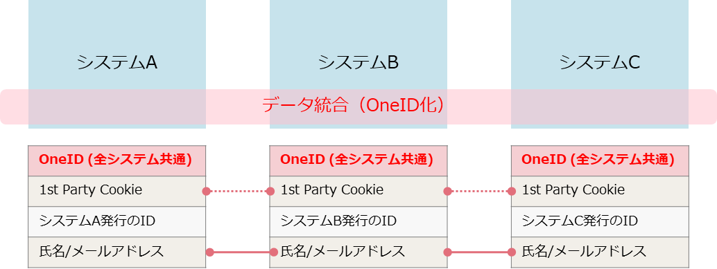 データ統合（OneID化）のイメージ