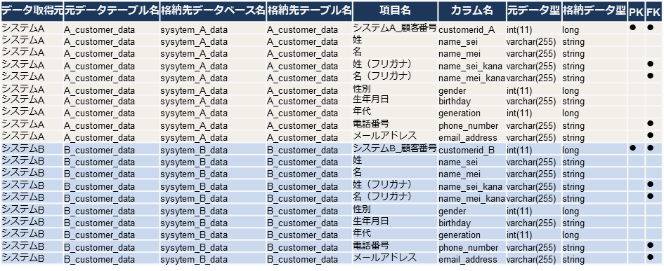 データインターフェース（IF）定義書イメージ