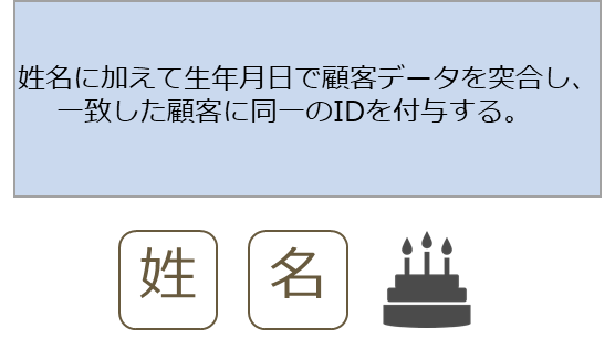 姓名に加えて生年月日で顧客データを突合し、一致した顧客に銅市のIDを付与する