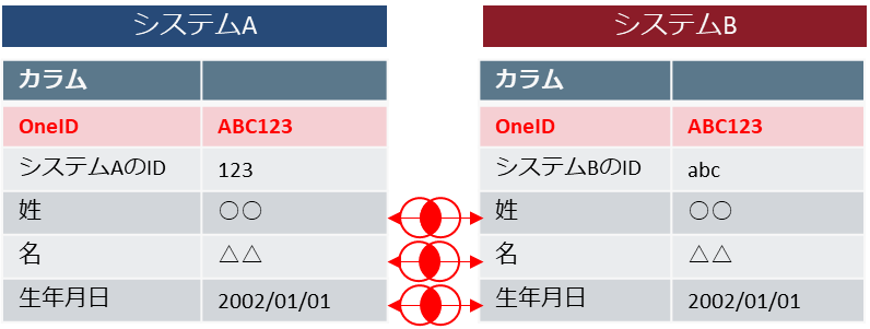 姓名、生年月日を利用した名寄せイメ―ジ