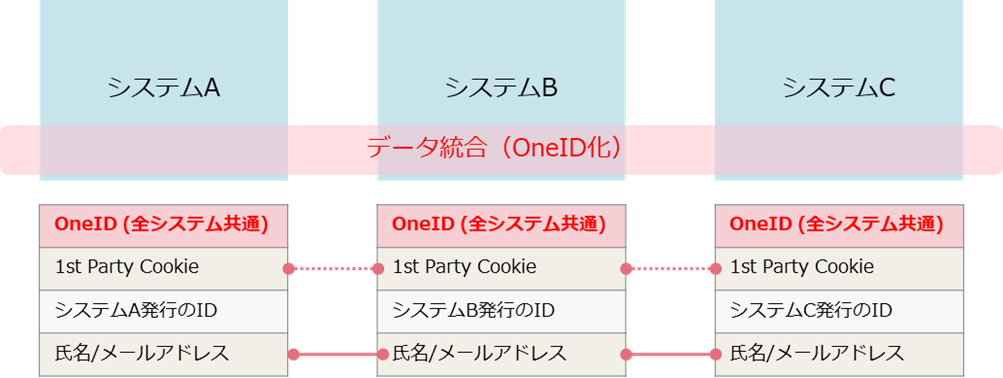 OneID