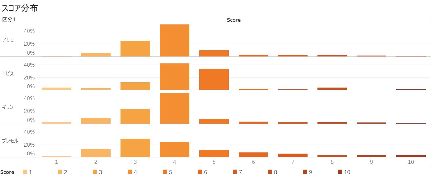 スコア分布