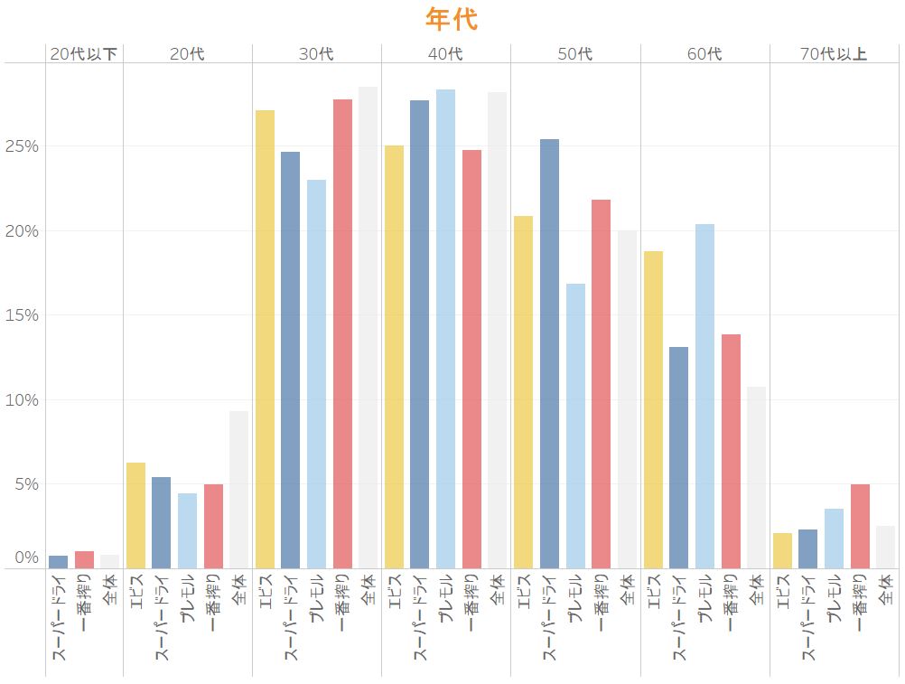 年代分布