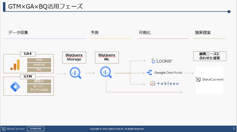 DC社活用