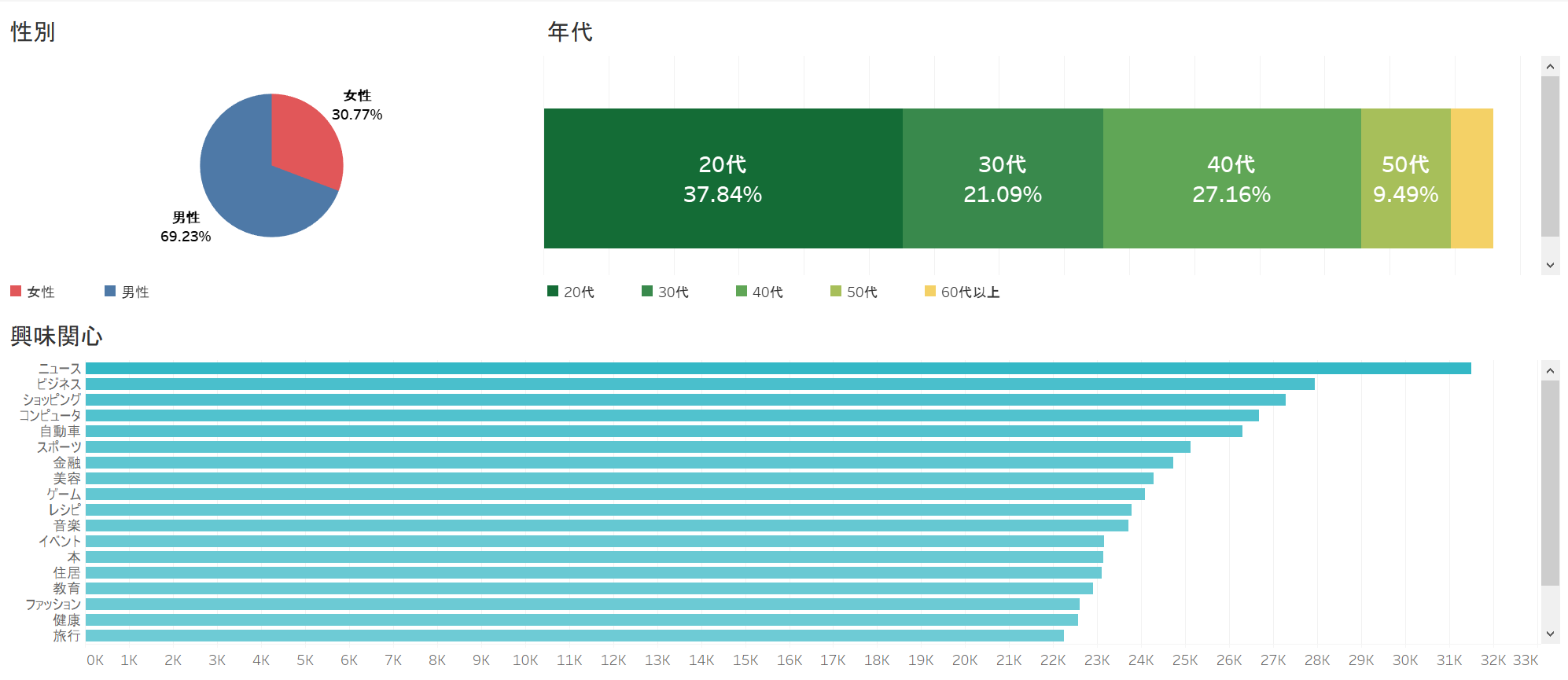 来訪者全体の属性分析結果可視化