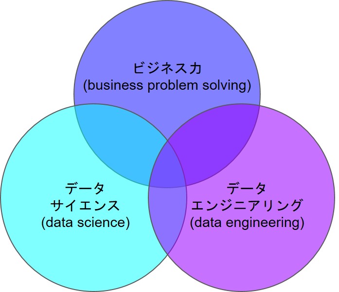 図１．データサイエンティストに求められるスキルセット（出典：一般社団法人データサイエンティスト協会）