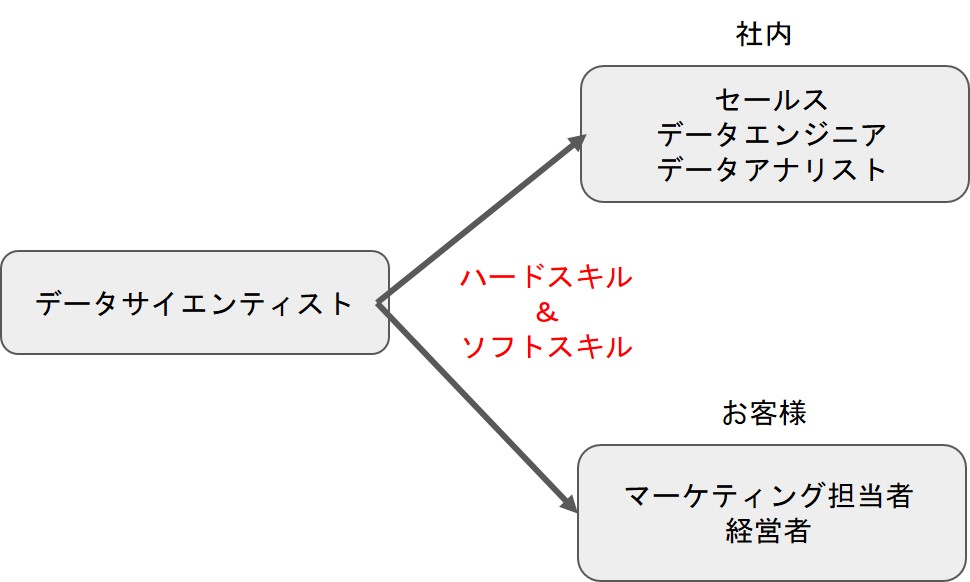 図２．データサイエンティストがコミュニケーションに必要なスキルの構図