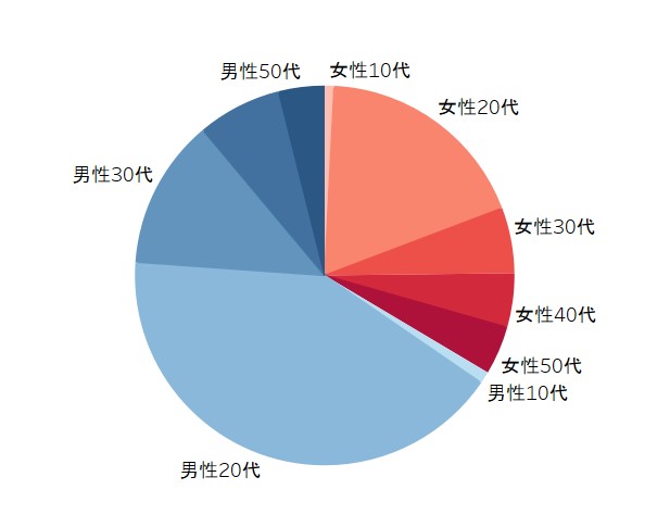 性年代