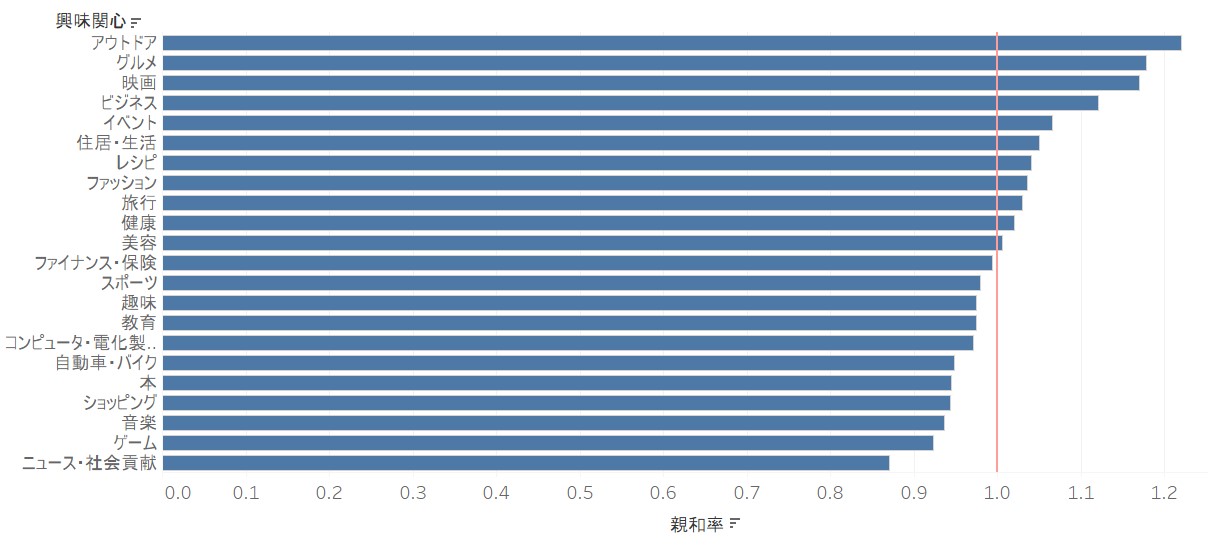 興味関心親和率