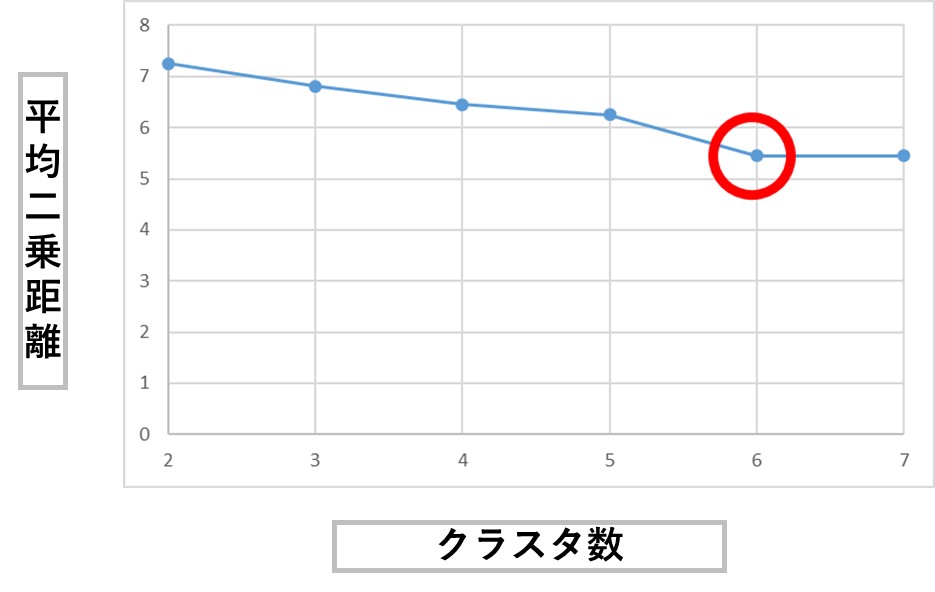 平均二乗距離決定