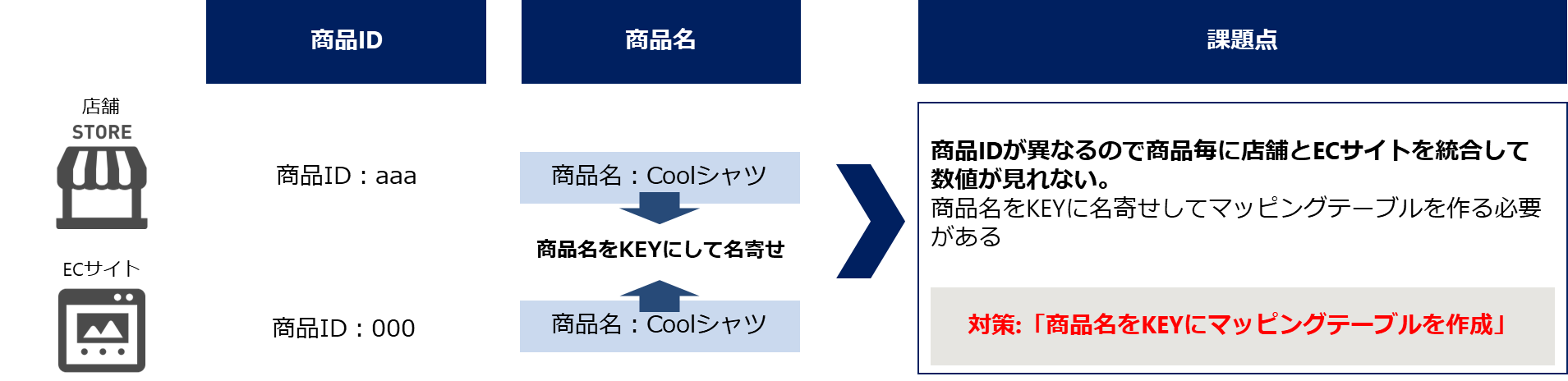 CDPにおける名前の名寄せ処理